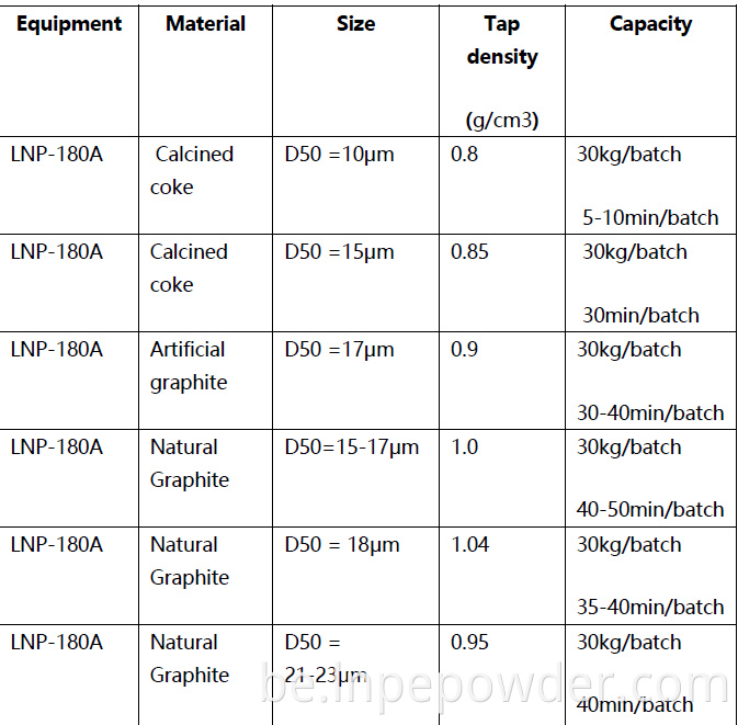 Pilot Scale Graphite Rounding Machine Technical Data